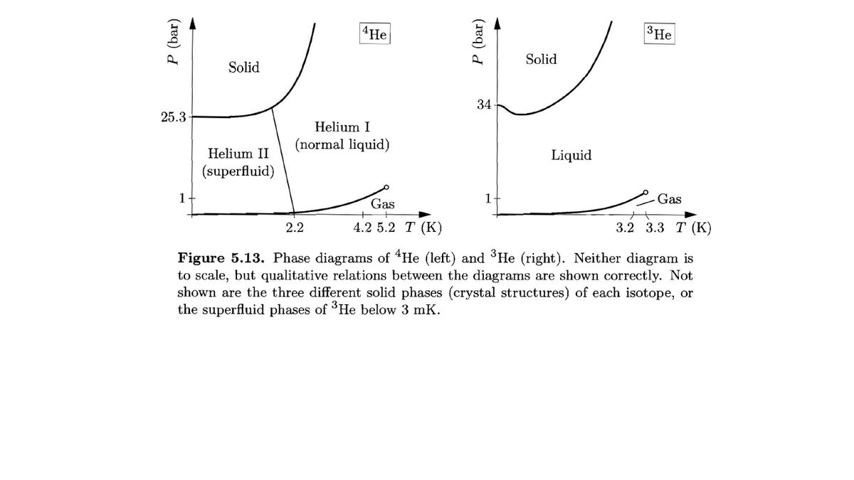 4He
3He
Solid
Solid
34
25.3
Helium I
(normal liquid)
Helium II
Liquid
(superfluid)
1
1.
Gas
Gas
2.2
4.2 5.2 T (К)
3.2 3.3 Т (K)
Figure 5.13. Phase diagrams of "He (left) and He (right). Neither diagram is
to scale, but qualitative relations between the diagrams are shown correctly. Not
shown are the three different solid phases (crystal structures) of each isotope, or
the superfluid phases of He below 3 mK.
Р (bar)
Р (bar)

