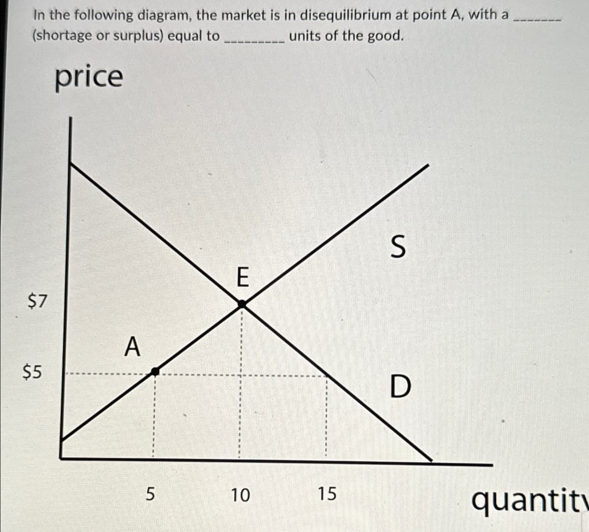 In the following diagram, the market is in disequilibrium at point A, with a
(shortage or surplus) equal to ___________ units of the good.
price
$7
$5
A
5
E
10
15
S
quantity