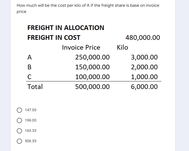 How much will be the cost per kilo of A if the freight share is base on invoice
price
FREIGHT IN ALLOCATION
FREIGHT IN COST
480,000.00
Invoice Price
A
3,000.00
B
2,000.00
C
1,000.00
Total
6,000.00
147.00
196.00
163.33
506.33
250,000.00
150,000.00
100,000.00
500,000.00
Kilo