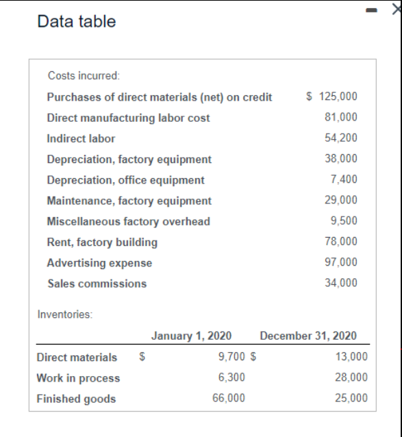 Data table
Costs incurred:
Purchases of direct materials (net) on credit
Direct manufacturing labor cost
Indirect labor
Depreciation, factory equipment
Depreciation, office equipment
Maintenance, factory equipment
Miscellaneous factory overhead
Rent, factory building
Advertising expense
Sales commissions
Inventories:
Direct materials
Work in process
Finished goods
S
January 1, 2020
9,700 $
6,300
66,000
$ 125,000
81,000
54,200
38,000
7,400
29,000
9,500
78,000
97,000
34,000
December 31, 2020
13,000
28,000
25,000
