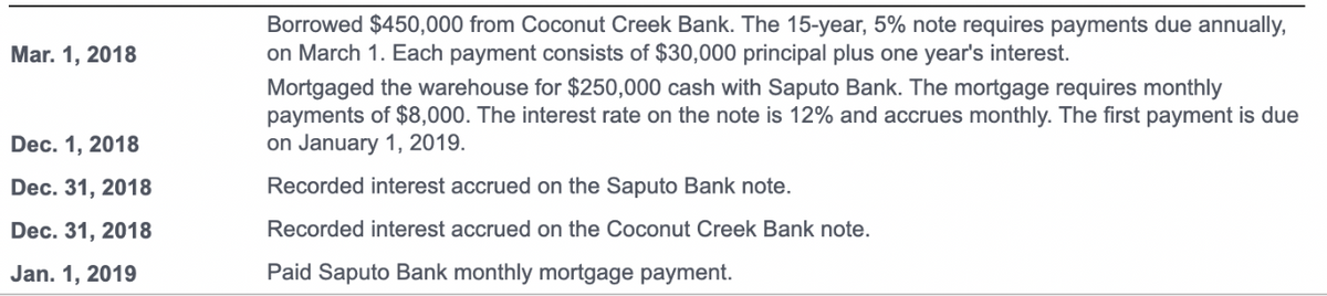 Mar. 1, 2018
Dec. 1, 2018
Dec. 31, 2018
Dec. 31, 2018
Jan. 1, 2019
Borrowed $450,000 from Coconut Creek Bank. The 15-year, 5% note requires payments due annually,
on March 1. Each payment consists of $30,000 principal plus one year's interest.
Mortgaged the warehouse for $250,000 cash with Saputo Bank. The mortgage requires monthly
payments of $8,000. The interest rate on the note is 12% and accrues monthly. The first payment is due
on January 1, 2019.
Recorded interest accrued on the Saputo Bank note.
Recorded interest accrued on the Coconut Creek Bank note.
Paid Saputo Bank monthly mortgage payment.