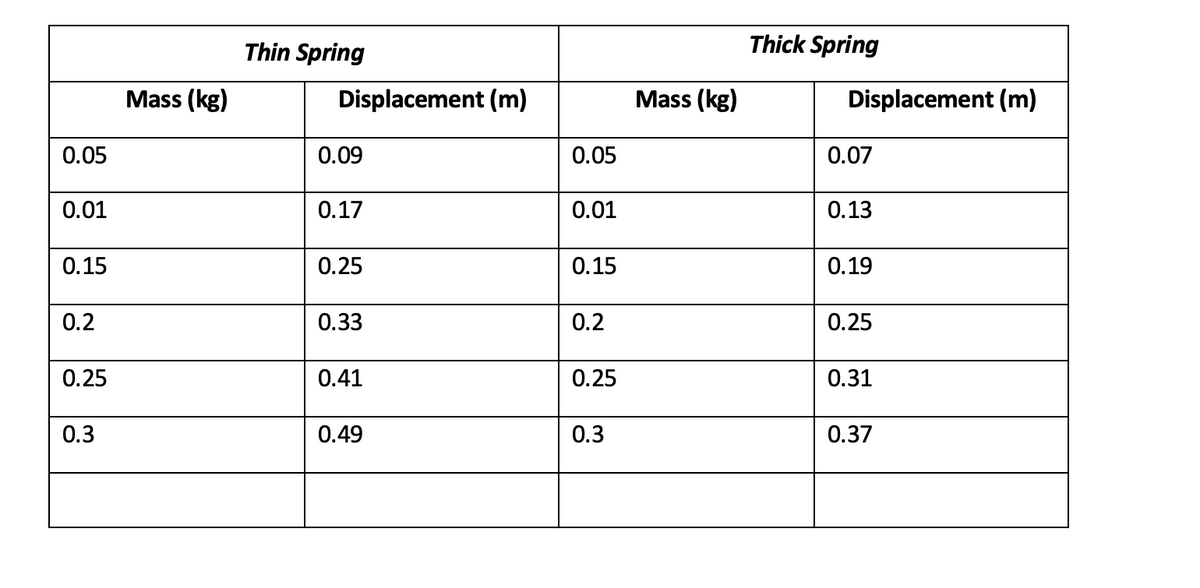Thin Spring
Thick Spring
Mass (kg)
Displacement (m)
Mass (kg)
Displacement (m)
0.05
0.09
0.05
0.07
0.01
0.17
0.01
0.13
0.15
0.25
0.15
0.19
0.2
0.33
0.2
0.25
0.25
0.41
0.25
0.31
0.3
0.49
0.3
0.37

