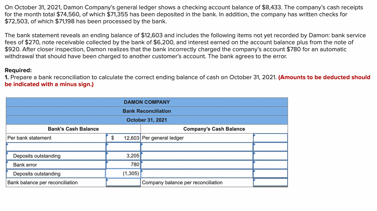 On October 31, 2021, Damon Company's general ledger shows a checking account balance of $8,433. The company's cash receipts
for the month total $74,560, of which $71,355 has been deposited in the bank. In addition, the company has written checks for
$72,503, of which $71,198 has been processed by the bank.
The bank statement reveals an ending balance of $12,603 and includes the following items not yet recorded by Damon: bank service
fees of $270, note receivable collected by the bank of $6,200, and interest earned on the account balance plus from the note of
$920. After closer inspection, Damon realizes that the bank incorrectly charged the company's account $780 for an automatic
withdrawal that should have been charged to another customer's account. The bank agrees to the error.
Required:
1. Prepare a bank reconciliation to calculate the correct ending balance of cash on October 31, 2021. (Amounts to be deducted should
be indicated with a minus sign.)
DAMON COMPANY
Bank Reconciliation
October 31, 2021
Bank's Cash Balance
Company's Cash Balance
Per bank statement
$
12,603 Per general ledger
Deposits outstanding
3,205
Bank error
780
Deposits outstanding
(1,305)
Bank balance per reconciliation
Company balance per reconciliation
