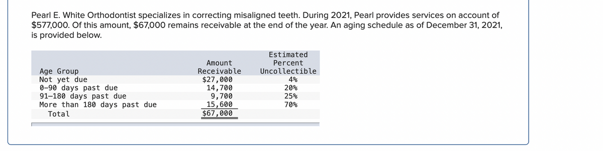 Pearl E. White Orthodontist specializes in correcting misaligned teeth. During 2021, Pearl provides services on account of
$577,000. Of this amount, $67,000 remains receivable at the end of the year. An aging schedule as of December 31, 2021,
is provided below.
Estimated
Amount
Percent
Age Group
Not yet due
0-90 days past due
91-180 days past due
More than 180 days past due
Receivable
$27,000
14,700
9,700
15,600
$67,000
Uncollectible
4%
20%
25%
70%
Total
