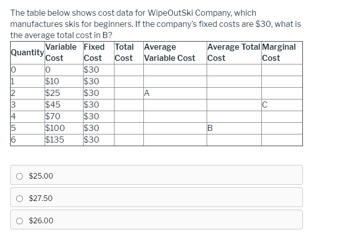 The table below shows cost data for WipeOutSki Company, which
manufactures skis for beginners. If the company's fixed costs are $30, what is
the average total cost in B?
Variable Fixed Total Average
Cost
$30
$30
$30
$30
$30
$30
$30
Quantity
Cost
Average Total Marginal
Cost
Cost Variable Cost Cost
$10
$25
$45
$70
$100
$135
1
2
A
345O
