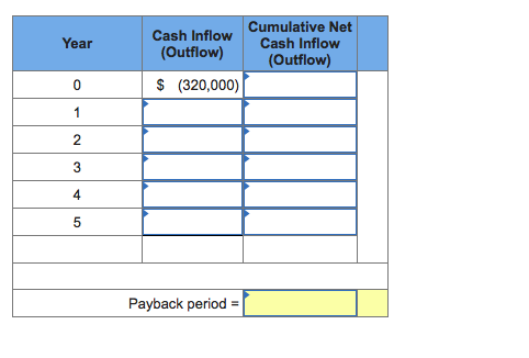 Cumulative Net
Cash Inflow
Cash Inflow
Year
(Outflow)
(Outflow)
$ (320,000)
3
4
5
Payback period
2.
