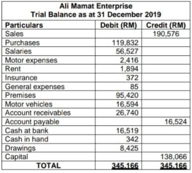 Ali Mamat Enterprise
Trial Balance as at 31 December 2019
Debit (RM) Credit (RM)
190,576
Particulars
Sales
Purchases
Salaries
Motor expenses
Rent
Insurance
General expenses
Premises
Motor vehicles
Account receivables
Account payable
Cash at bank
Cash in hand
119,832
56,527
2,416
1,894
372
85
95,420
16,594
26,740
16,524
16,519
342
Drawings
Capital
8,425
TOTAL
345.166
138,066
345.166
