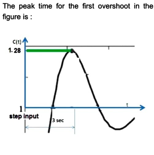 The peak time for the first overshoot in the
figure is :
C(t)
1. 28
1
step input
3 sec
