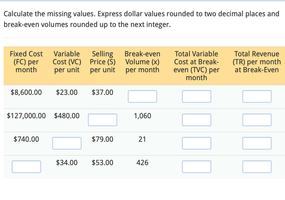 Calculate the missing values. Express dollar values rounded to two decimal places and
break-even volumes rounded up to the next integer.
Fixed Cost
Variable
Selling
Break-even
Total Variable
(FC) per
month
Cost (VC)
Price (S)
Volume (x)
Cost at Break-
per unit
per unit
per month
even (TVC) per
month
$8,600.00
$23.00
$37.00
$127,000.00 $480.00
$740.00
1,060
$79.00
21
$34.00
$53.00
426
☐ ☐ ☐ ☐
Total Revenue
(TR) per month
at Break-Even
☐ ☐ ☐ ☐