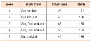 Week
Work Crew
Total Hours
Shirts
1
Sud and Dud
26
71
2
Sud and Jud
43
136
Sud, Dud, and Jud
66
155
Sud, Dud, and Jud
55
123
Dud and Jud
42
136
3.
4)
