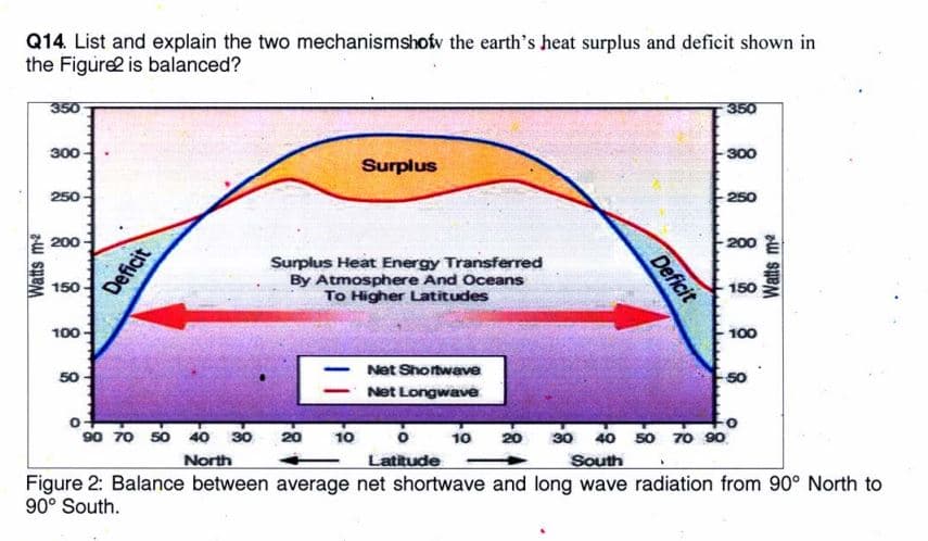 Q14. List and explain the two mechanismshofw the earth's heat surplus and deficit shown in
the Figure2 is balanced?
Watts m-²
350
300
250
200
150
100
50
Deficit
o+
90 70 50 40 30
North
Surplus Heat Energy Transferred
By Atmosphere And Oceans
To Higher Latitudes
20
Surplus
10
Net Shortwave
Net Longwave
0
Latitude
Deficit
50
70 90
.
350
300
250
200
150
100
50
10 20 30 40
South
Figure 2: Balance between average net shortwave and long wave radiation from 90° North to
90° South.
Watts me