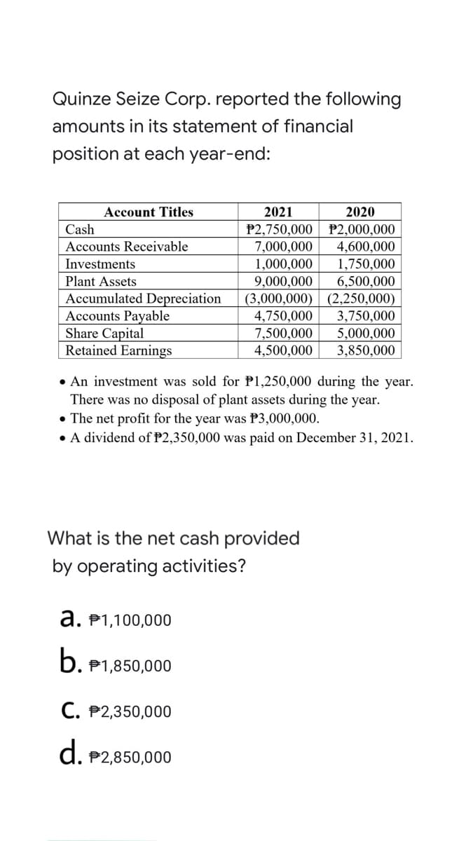 Quinze Seize Corp. reported the following
amounts in its statement of financial
position at each year-end:
Account Titles
2021
Cash
Accounts Receivable
Investments
Plant Assets
2020
P2,750,000 P2,000,000
7,000,000 4,600,000
1,000,000 1,750,000
9,000,000 6,500,000
(3,000,000) (2,250,000)
4,750,000 3,750,000
7,500,000 5,000,000
4,500,000 3,850,000
Accumulated Depreciation
Accounts Payable
Share Capital
Retained Earnings
. An investment was sold for P1,250,000 during the year.
There was no disposal of plant assets during the year.
• The net profit for the year was P3,000,000.
• A dividend of P2,350,000 was paid on December 31, 2021.
What is the net cash provided
by operating activities?
a. 1,100,000
b. 1,850,000
C. $2,350,000
d.
$2,850,000