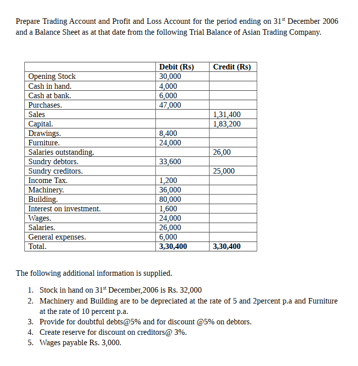 Prepare Trading Account and Profit and Loss Account for the period ending on 31* December 2006
and a Balance Sheet as at that date from the following Trial Balance of Asian Trading Company.
Debit (Rs)
30,000
4,000
6,000
47,000
Credit (Rs)
Opening Stock
Cash in hand.
Cash at bank.
Purchases.
Sales
Capital.
Drawings.
Furniture.
1,31,400
1,83,200
8,400
24,000
Salaries outstanding.
Sundry debtors.
Sundry creditors.
26,00
33,600
25,000
Income Tax.
1,200
36,000
80,000
1,600
24,000
26,000
6,000
3,30,400
Machinery.
Building.
Interest on investment.
Wages.
Salaries.
General expenses.
Total.
3,30,400
The following additional information is supplied.
1. Stock in hand on 31* December, 2006 is Rs. 32,000
2. Machinery and Building are to be depreciated at the rate of 5 and 2percent p.a and Furniture
at the rate of 10 percent p.a.
3. Provide for doubtful debts@5% and for discount @5% on debtors.
4. Create reserve for discount on creditors@ 3%.
5. Wages payable Rs. 3,000.
