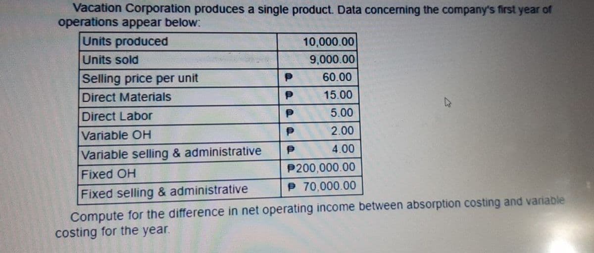 Vacation Corporation produces a single product. Data concerning the company's first year of
operations appear below:
Units produced
Units sold
Selling price per unit
Direct Materials
Direct Labor
Variable OH
Variable selling & administrative
Fixed OH
Fixed selling & administrative
Compute for the difference in net operating income between absorption costing and variable
costing for the year.
P
P
P
P
P
10,000.00
9,000.00
60.00
15.00
5.00
2.00
4.00
P200,000.00
P70,000.00