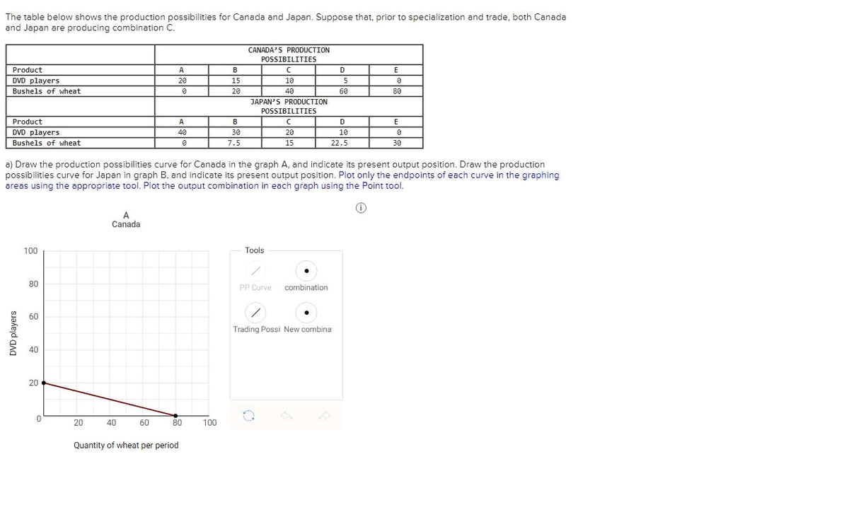 The table below shows the production possibilities for Canada and Japan. Suppose that, prior to specialization and trade, both Canada
and Japan are producing combination C.
Product
DVD players
Bushels of wheat
Product
DVD players
Bushels of wheat
DVD players
100
80
60
40
20
0
20
A
Canada
40
60
A
20
0
A
40
0
Quantity of wheat per period
80
B
15
20
a) Draw the production possibilities curve for Canada in the graph A, and indicate its present output position. Draw the production
possibilities curve for Japan in graph B, and indicate its present output position. Plot only the endpoints of each curve in the graphing
areas using the appropriate tool. Plot the output combination in each graph using the Point tool.
100
B
30
7.5
CANADA'S PRODUCTION
POSSIBILITIES
C
10
40
JAPAN'S PRODUCTION
POSSIBILITIES
с
20
15
Tools
PP Curve
combination
D
5
Trading Possi New combina
60
D
10
22.5
E
0
80
E
0
30