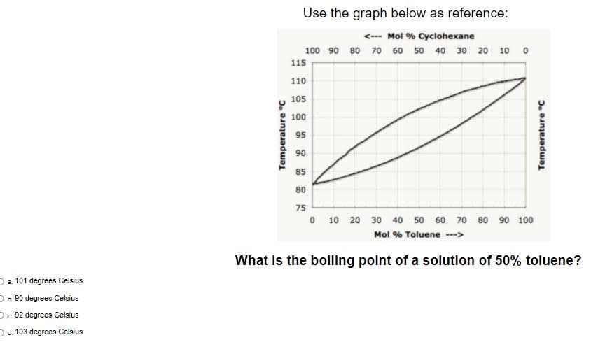 Use the graph below as reference:
<--- Mol % Cyclohexane
100 90 80 70 60 50 40 30 20 10 0
115
110
105
100
95
90
85
80
75
O 10 20 30 40 50 60 70 80 90 100
Mol % Toluene ->
What is the boiling point of a solution of 50% toluene?
Da. 101 degrees Celsius
O b.90 degrees Celsius
D c. 92 degrees Celsius
Dd. 103 degrees Celsius
Temperature °C
Temperature °C
