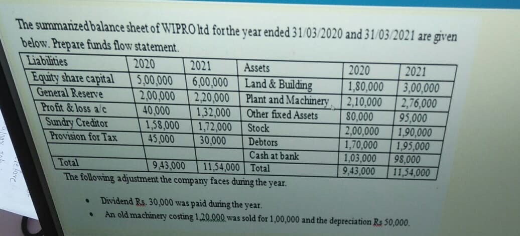 The summarized balance sheet of WIPRO Itd forthe year ended 31/03/2020 and 31/03/2021 are given
below. Prepare funds flow statement.
Liabilities
Equity share capital
General Reserve
Pro fit&loss a/c
Sundry Creditor
Provision for Tax
2020
5,00,000
2,00,000
40,000
1,58,000
45,000
2021
Assets
2020
2021
Land & Building
6,00,000
2,20,000
1,32,000
1,72,000
30,000
1,80,000
Plant and Machinery 2,10,000
80,000
2,00,000
1,70,000
1,03,000
9,43,000
3,00,000
2,76,000
95,000
1,90,000
1,95,000
98,000
11,54,000
Other fixed Assets
Stock
Debtors
Cash at bank
Total
9,43,000
The following adjustment the company faces during the year.
11,54,000 Total
Dividend Rs. 30,000 was paid during the year.
An old machinery costing 1,20.000 was sold for 1,00,000 and the depreciation Rs 50,000.
