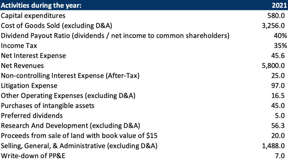 Activities during the year:
Capital expenditures
Cost of Goods Sold (excluding D&A)
2021
580.0
3,256.0
Dividend Payout Ratio (dividends / net income to common shareholders)
40%
Income Tax
35%
Net Interest Expense
45.6
Net Revenues
5,800.0
Non-controlling Interest Expense (After-Tax)
25.0
Litigation Expense
97.0
Other Operating Expenses (excluding D&A)
16.5
Purchases of intangible assets
45.0
Preferred dividends
5.0
Research And Development (excluding D&A)
56.3
Proceeds from sale of land with book value of $15
20.0
Selling, General, & Administrative (excluding D&A)
Write-down of PP&E
1,488.0
7.0