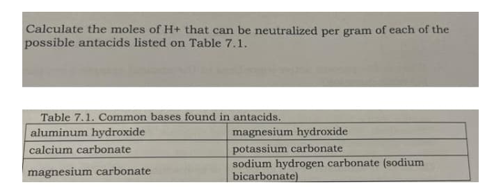 Calculate the moles of H+ that can be neutralized per gram of each of the
possible antacids listed on Table 7.1.
Table 7.1. Common bases found in antacids.
aluminum hydroxide
magnesium hydroxide
potassium carbonate
sodium hydrogen carbonate (sodium
bicarbonate)
calcium carbonate
magnesium carbonate
