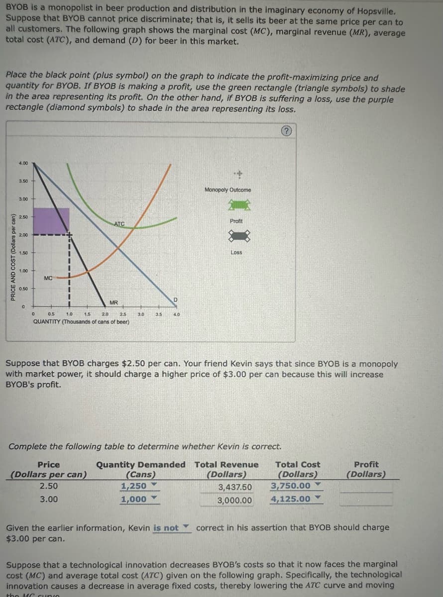 BYOB is a monopolist in beer production and distribution in the imaginary economy of Hopsville.
Suppose that BYOB cannot price discriminate; that is, it sells its beer at the same price per can to
all customers. The following graph shows the marginal cost (MC), marginal revenue (MR), average
total cost (ATC), and demand (D) for beer in this market.
Place the black point (plus symbol) on the graph to indicate the profit-maximizing price and
quantity for BYOB. If BYOB is making a profit, use the green rectangle (triangle symbols) to shade
in the area representing its profit. On the other hand, if BYOB is suffering a loss, use the purple
rectangle (diamond symbols) to shade in the area representing its loss.
?
PRICE AND COST (Dollars per can)
4.00
3.50 +
3.00
2.50
2.00
1.50
1.00 +
0.50
0
MC
0
11
I
i
I
I
ATC
0.5
1.0
1.5
2.0
2.5
QUANTITY (Thousands of cans of beer)
MR
Price
(Dollars per can)
2.50
3.00
3.0
3.5
D
(Cans)
1,250
1,000
4.0
Suppose that BYOB charges $2.50 per can. Your friend Kevin says that since BYOB is a monopoly
with market power, it should charge a higher price of $3.00 per can because this will increase
BYOB's profit.
Monopoly Outcome
Complete the following table to determine whether Kevin is correct.
Quantity Demanded
Profit
Given the earlier information, Kevin is not
$3.00 per can.
Loss
Total Revenue Total Cost
(Dollars)
(Dollars)
3,437.50
3,000.00
3,750.00
4,125.00
Profit
(Dollars)
correct in his assertion that BYOB should charge
Suppose that a technological innovation decreases BYOB's costs so that it now faces the marginal
cost (MC) and average total cost (ATC) given on the following graph. Specifically, the technological
innovation causes a decrease in average fixed costs, thereby lowering the ATC curve and moving
the MC cupio