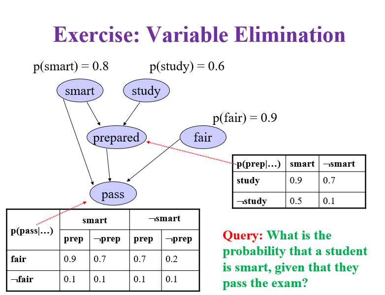 Exercise: Variable Elimination
p(smart) = 0.8
p(study) = 0.6
smart
study
p(fair) = 0.9
prepared
fair
P(prepl...) smart-smart
study
0.9
0.7
pass
¬study
0.5
0.1
smart
smart
Р(pass...)
Query: What is the
probability that a student
is smart, given that they
prep -prep
prep
-prep
fair
0.9
0.7
0.7
0.2
fair
0.1
0.1
0.1
0.1
pass the exam?
