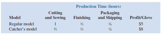Production Time (hours)
Cutting
and Sewing
Packaging
and Shipping
Model
Finishing
Profit/Glove
$5
$8
Regular model
1
Catcher's model
1/4

