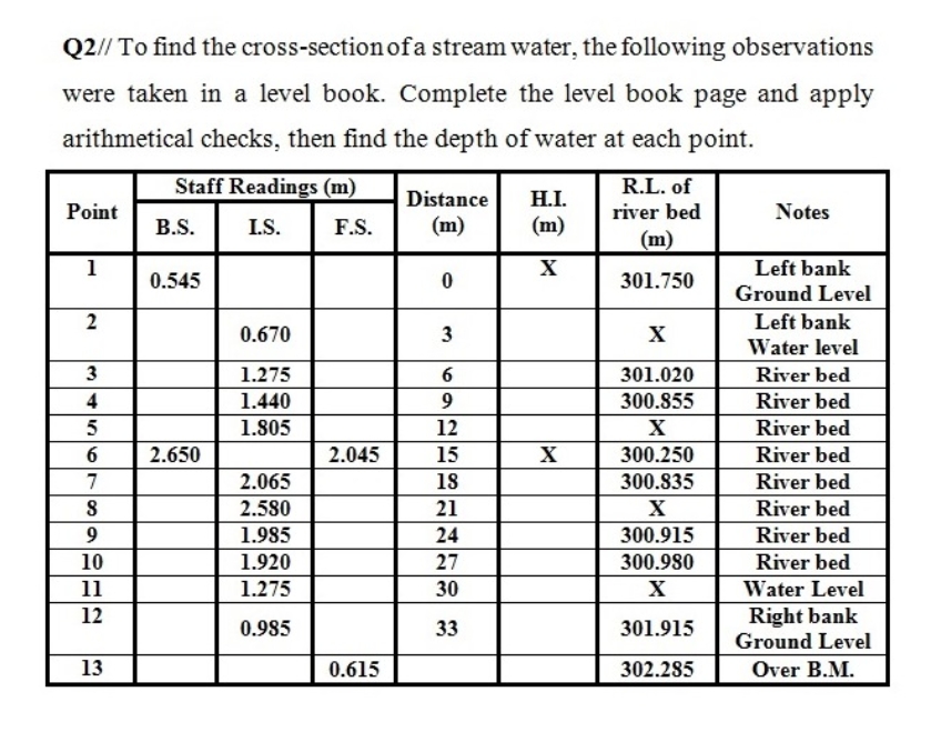 Q2// To find the cross-section of a stream water, the following observations
were taken in a level book. Complete the level book page and apply
arithmetical checks, then find the depth of water at each point.
Staff Readings (m)
R.L. of
Distance H.I.
Point
river bed
Notes
I.S.
F.S.
(m)
(m)
(m)
1
X
0
301.750
Left bank
Ground Level
2
Left bank
0.670
3
X
Water level
3
1.275
6
301.020
River bed
4
1.440
9
300.855
River bed
5
1.805
12
X
River bed
6
15
300.250
River bed
7
2.065
18
300.835
River bed
8
2.580
21
X
River bed
9
1.985
24
300.915
River bed
10
1.920
27
300.980
River bed
11
1.275
30
X
Water Level
12
Right bank
0.985
33
301.915
Ground Level
13
302.285
Over B.M.
B.S.
0.545
2.650
2.045
0.615
X