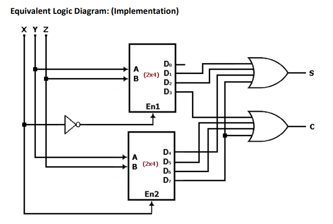 Equivalent Logic Diagram: (Implementation)
X Y Z
Do
A
(2x4) D.
D2
D.
S
B
En1
D.
A
Ds
B (2x4)
Do
En2
