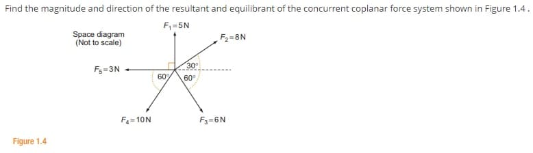 Find the magnitude and direction of the resultant and equilibrant of the concurrent coplanar force system shown in Figure 1.4.
F,=5N
Space diagram
(Not to scale)
F2=8N
30°
Fs = 3N
60
60°
F=10N
F3=6N
Figure 1.4
