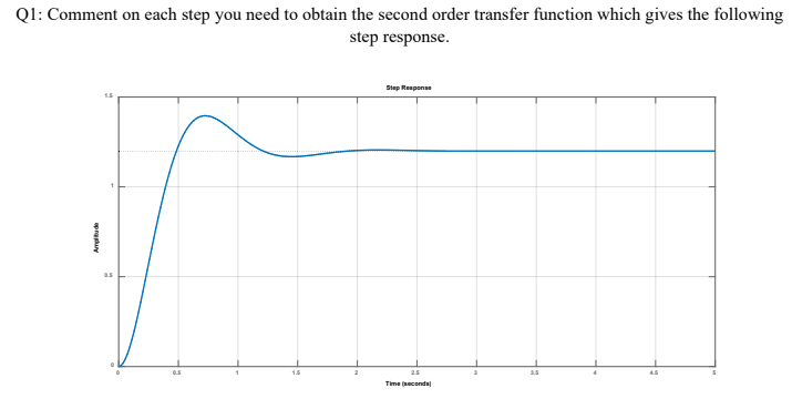 Ql: Comment on each step you need to obtain the second order transfer function which gives the following
step response.
Sep Renpen
Time onda
prapuy
