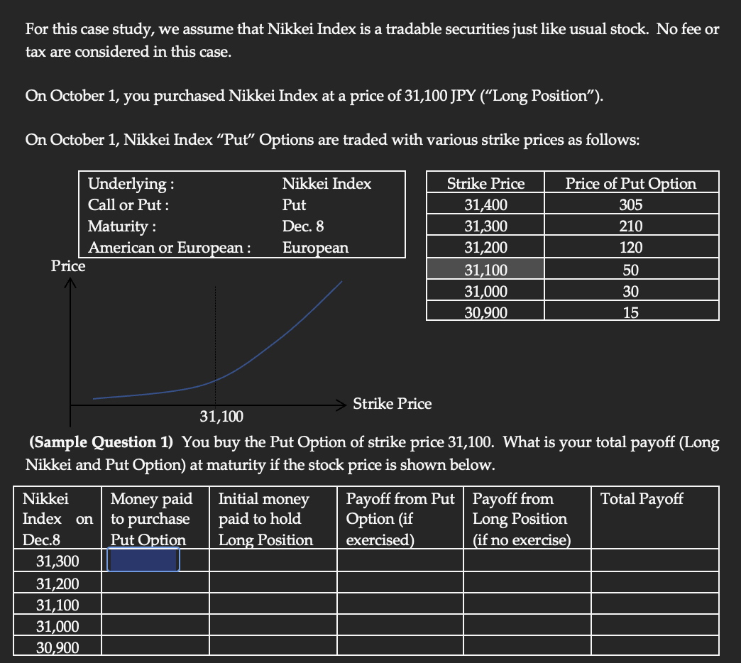 For this case study, we assume that Nikkei Index is a tradable securities just like usual stock. No fee or
tax are considered in this case.
On October 1, you purchased Nikkei Index t a price of 31,100 JPY ("Long Position").
On October 1,Nikkei Index "Puť" Options are traded with various strike prices as follows:
Underlying:
Price of Put Option
Call or Put :
305
210
120
Price
Maturity :
American or European :
Nikkei
Index on
Dec.8
31,300
31,200
31,100
31,000
30,900
Nikkei Index
Put
Dec. 8
European
Money paid
to purchase
Put Option
Strike Price
31,100
(Sample Question 1) You buy the Put Option of strike price 31,100. What is your total payoff (Long
Nikkei and Put Option) at maturity if the stock price is shown below.
Initial money
paid to hold
Long Position
Strike Price
31,400
31,300
31,200
31,100
31,000
30,900
50
30
15
Payoff from Put | Payoff from
Option (if
Long Position
exercised)
(if no exercise)
Total Payoff