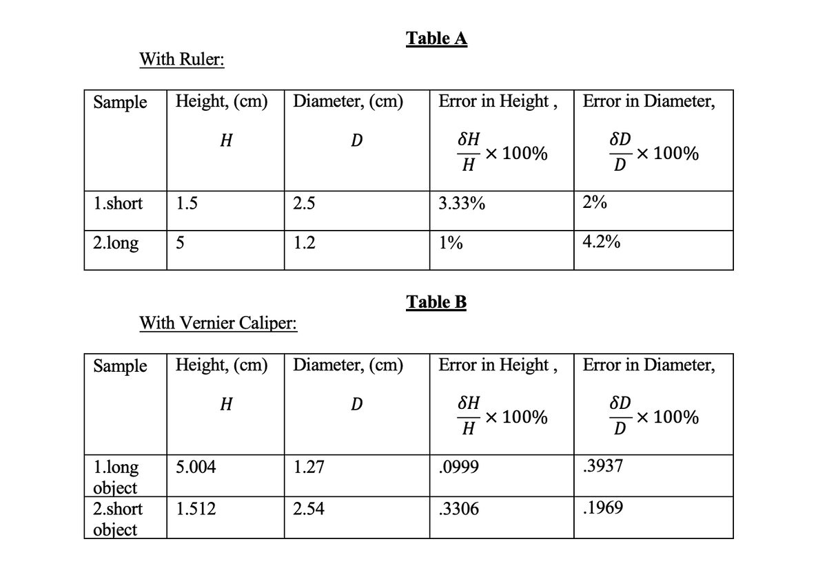 With Ruler:
Sample Height, (cm)
1.short 1.5
2.long 5
H
1.long 5.004
object
2.short 1.512
object
Diameter, (cm)
H
2.5
1.2
With Vernier Caliper:
Sample Height, (cm) Diameter, (cm)
1.27
D
2.54
D
Table A
Error in Height,
SH
H
3.33%
1%
Table B
Error in Height,
SH
H
.0999
x 100%
.3306
x 100%
Error in Diameter,
2%
SD
D
4.2%
Error in Diameter,
SD
D
.3937
X 100%
.1969
x 100%