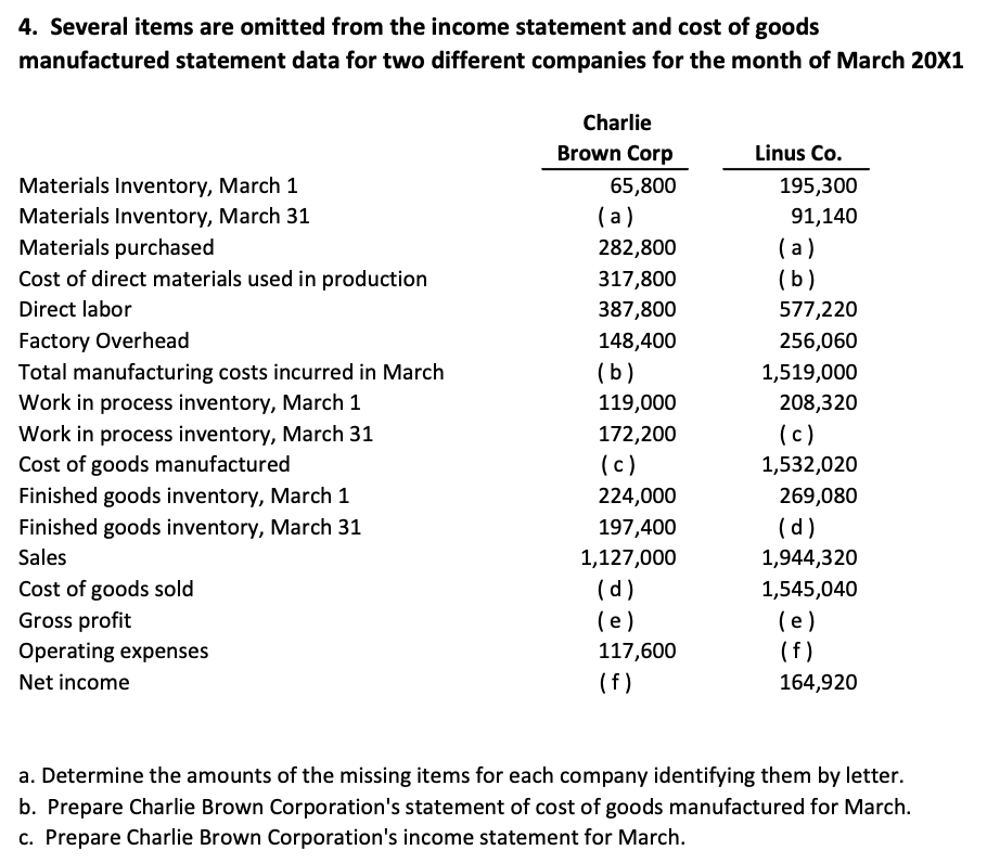4. Several items are omitted from the income statement and cost of goods
manufactured statement data for two different companies for the month of March 20X1
Charlie
Brown Corp
Linus Co.
Materials Inventory, March 1
Materials Inventory, March 31
Materials purchased
Cost of direct materials used in production
65,800
195,300
(a)
91,140
282,800
(a)
317,800
(b)
Direct labor
387,800
577,220
Factory Overhead
Total manufacturing costs incurred in March
Work in process inventory, March 1
148,400
256,060
(b)
1,519,000
119,000
208,320
(c)
Work in process inventory, March 31
Cost of goods manufactured
172,200
(c)
1,532,020
Finished goods inventory, March 1
224,000
269,080
Finished goods inventory, March 31
197,400
(d)
Sales
1,127,000
1,944,320
Cost of goods sold
Gross profit
(d)
1,545,040
(e)
(e)
(f )
Operating expenses
117,600
Net income
(f)
164,920
a. Determine the amounts of the missing items for each company identifying them by letter.
b. Prepare Charlie Brown Corporation's statement of cost of goods manufactured for March.
c. Prepare Charlie Brown Corporation's income statement for March.
