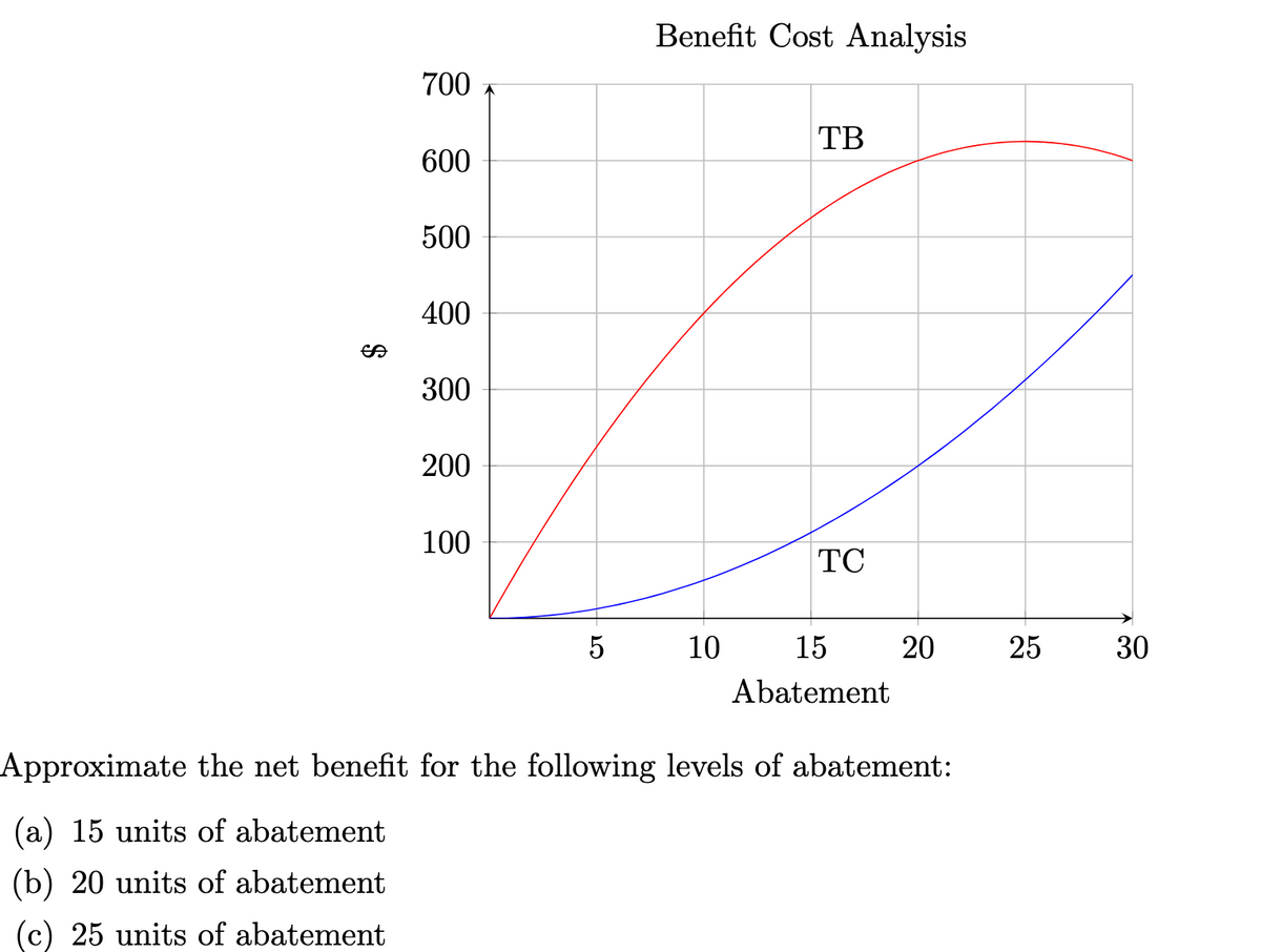 SA
700
600
500
400
300
200
100
5
Benefit Cost Analysis
10
TB
TC
15
Abatement
20
Approximate the net benefit for the following levels of abatement:
(a) 15 units of abatement
(b) 20 units of abatement
(c) 25 units of abatement
25
30