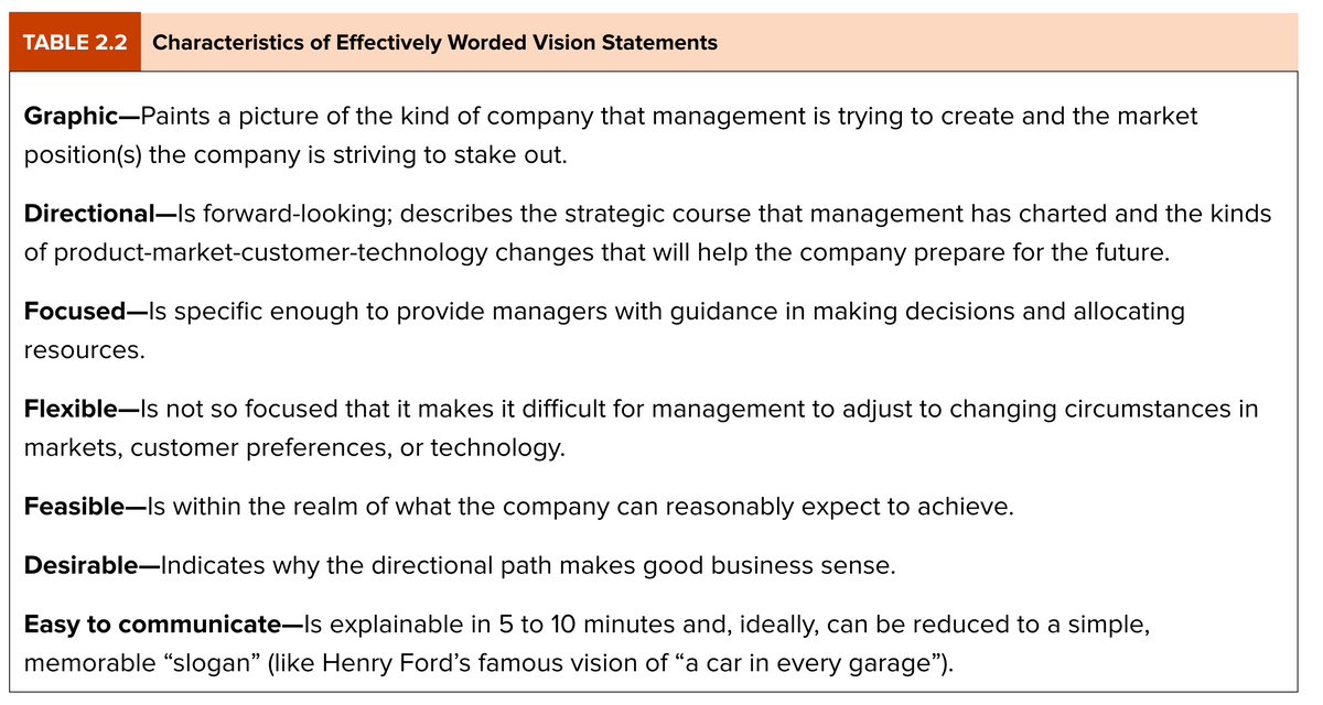 TABLE 2.2 Characteristics of Effectively Worded Vision Statements
Graphic-Paints a picture of the kind of company that management is trying to create and the market
position(s) the company is striving to stake out.
Directional-Is forward-looking; describes the strategic course that management has charted and the kinds
of product-market-customer-technology changes that will help the company prepare for the future.
Focused-Is specific enough to provide managers with guidance in making decisions and allocating
resources.
Flexible-Is not so focused that it makes it difficult for management to adjust to changing circumstances in
markets, customer preferences, or technology.
Feasible-Is within the realm of what the company can reasonably expect to achieve.
Desirable-Indicates why the directional path makes good business sense.
Easy to communicate-Is explainable in 5 to 10 minutes and, ideally, can be reduced to a simple,
memorable "slogan" (like Henry Ford's famous vision of "a car in every garage").