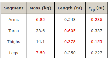Segment
Arms
Torso
Thighs
Legs
Mass (kg)
6.85
33.6
14.1
7.50
Length (m) cg (m)
0.548
0.605
0.378
0.350
0.236
0.337
0.153
0.227