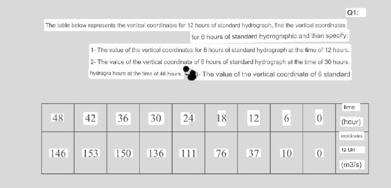 Q1:
The table below represents the vertical coordinates for 12 hours of standard hydrograph, find the vertical coordinates
for 6 hours of standard hydrographic and then specify:
1- The value of the vertical coordinates for 6 hours of standard hydrograph at the time of 12 hours.
2- The value of the vertical coordinate of 6 hours of standard hydrograph at the time of 30 hours.
hydragra hours at the time of 48 hours. 3- The value of the vertical coordinate of 6 standard
time
48
42
36
30
24
18
12
6
0
(hour)
coordinates
12 UH
146] 153
150 136 111
76
37 10
0
(m3/s)