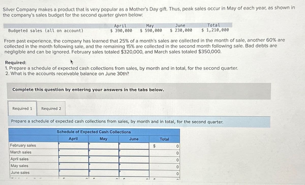 Silver Company makes a product that is very popular as a Mother's Day gift. Thus, peak sales occur in May of each year, as shown in
the company's sales budget for the second quarter given below:
Budgeted sales (all on account)
April
$390,000
May
$590,000
June
$ 230,000
Total
$ 1,210,000
From past experience, the company has learned that 25% of a month's sales are collected in the month of sale, another 60% are
collected in the month following sale, and the remaining 15% are collected in the second month following sale. Bad debts are
negligible and can be ignored. February sales totaled $320,000, and March sales totaled $350,000.
Required:
1. Prepare a schedule of expected cash collections from sales, by month and in total, for the second quarter.
2. What is the accounts receivable balance on June 30th?
Complete this question by entering your answers in the tabs below.
Required 1
Required 2
Prepare a schedule of expected cash collections from sales, by month and in total, for the second quarter.
Schedule of Expected Cash Collections
February sales
March sales
April sales
May sales
June sales
April
May
June
Total
$
0
0
0
0
0