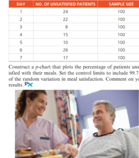 DAY
NO. OF UNSATISFIED PATIENTS
SAMPLE SIZE
1
24
100
22
100
3
8
100
4
15
100
5
10
100
26
100
7
17
100
Construct a p-chart that plots the percentage of patients uns
isfied with their meals. Set the control limits to include 99.7.
of the random variation in meal satisfaction. Comment on yo
results. Px

