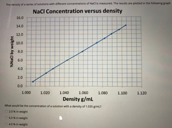The density of a series of solutions with different concentrations of NaCl is measured. The results are plotted in the following graph
NacI Concentration versus density
16.0
14.0
12.0
10.0
8.0
6.0
4.0
2.0
0.0
1.000
1.020
1.040
1.060
1.080
1.100
1.120
Density g/mL
What would be the concentration of a solution with a density of 1.035 g/mL?
2.0 % in weight
6.0 % in weight
4.0 % in weight
%NaCl by weight
