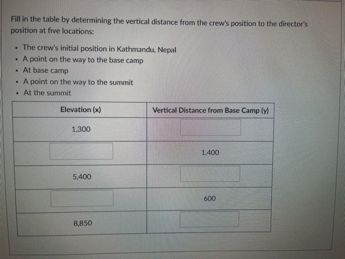 Fill in the table by determining the vertical distance from the crew's position to the director's
position at five locations:
. The crew's initial position in Kathmandu, Nepal
M
A point on the way to the base camp
. At base camp
#
101
A point on the way to the summit
At the summit
Elevation (x)
1,300
5,400
8,850
Vertical Distance from Base Camp (y)
1,400
600