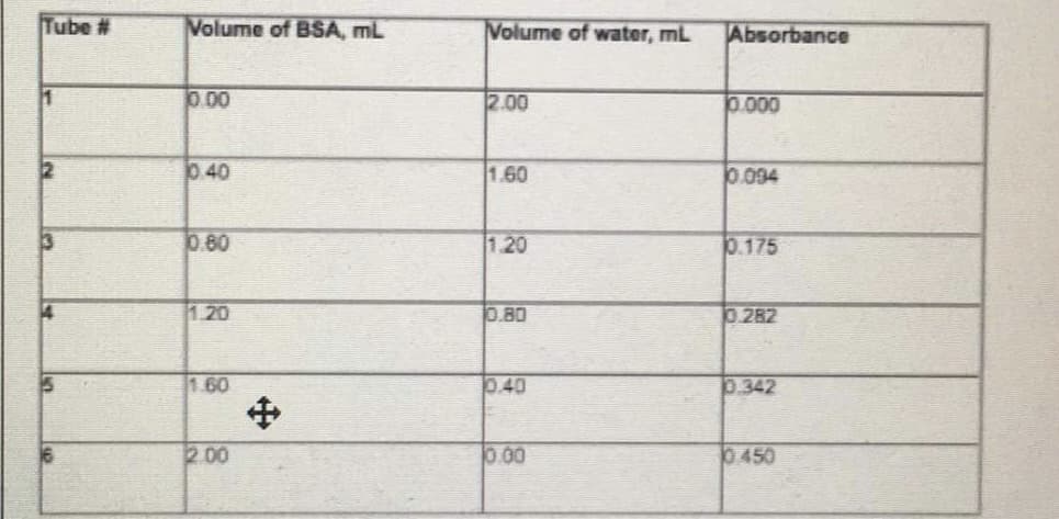 Tube #
Volume of BSA, mL
Volume of water, mL
Absorbance
0.00
2.00
0.000
0.40
1.60
0.094
13
0.60
1.20
0.175
120
0.80
0.282
160
0.40
p.342
2 00
0.00
0450
中
