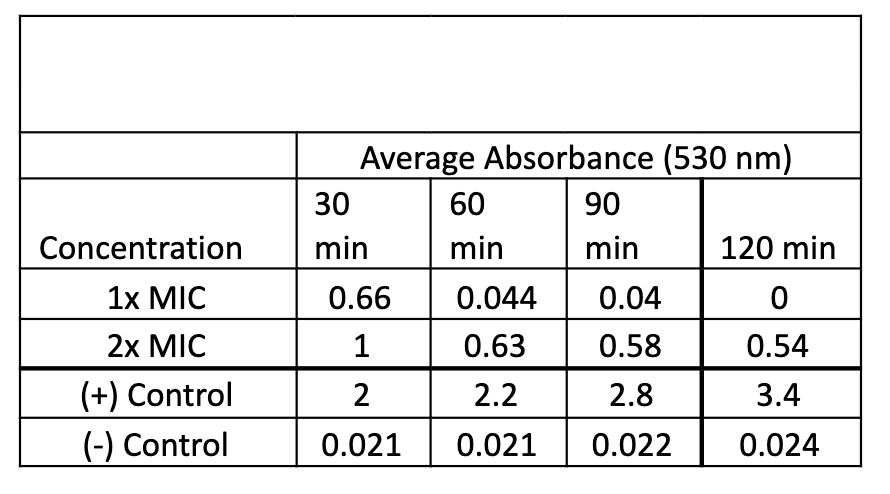Average Absorbance (530 nm)
30
60
90
Concentration
min
min
min
120 min
1х MIС
0.66
0.044 0.04
2x MIC
1
0.63
0.58
0.54
(+) Control
2.2
2.8
3.4
(-) Control
0.021
0.021
0.022
0.024
