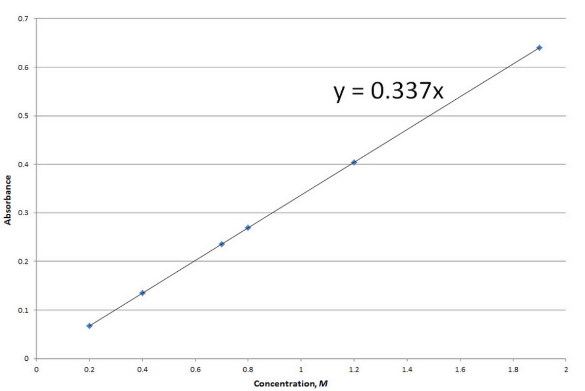 0.7
0.6
y = 0.337x
0.5
0.4
0.3
0.2
0.1
0.2
0.4
0.6
0.8
1.2
1.4
1.6
1.8
Concentration, M
Absorbance
