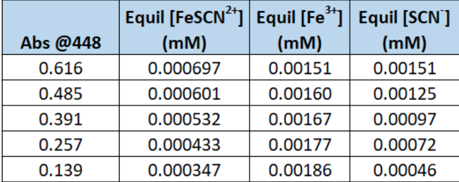 Equil [FESCN*] Equil [Fe*] Equil [SCN']
(mM)
Abs @448
(mM)
(mM)
0.616
0.000697
0.00151
0.00151
0.485
0.000601
0.00160
0.00125
0.391
0.000532
0.00167
0.00097
0.257
0.000433
0.00177
0.00072
0.139
0.000347
0.00186
0.00046
