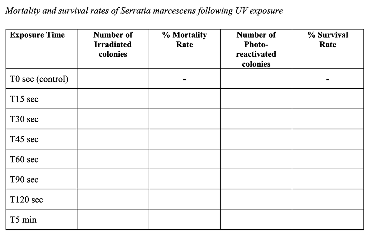 Mortality and survival rates of Serratia marcescens following UV exposure
Number of
Irradiated
colonies
Number of
Photo-
reactivated
colonies
Exposure Time
TO sec (control)
T15 sec
T30 sec
T45 sec
T60 sec
T90 sec
T120 sec
T5 min
% Mortality
Rate
% Survival
Rate