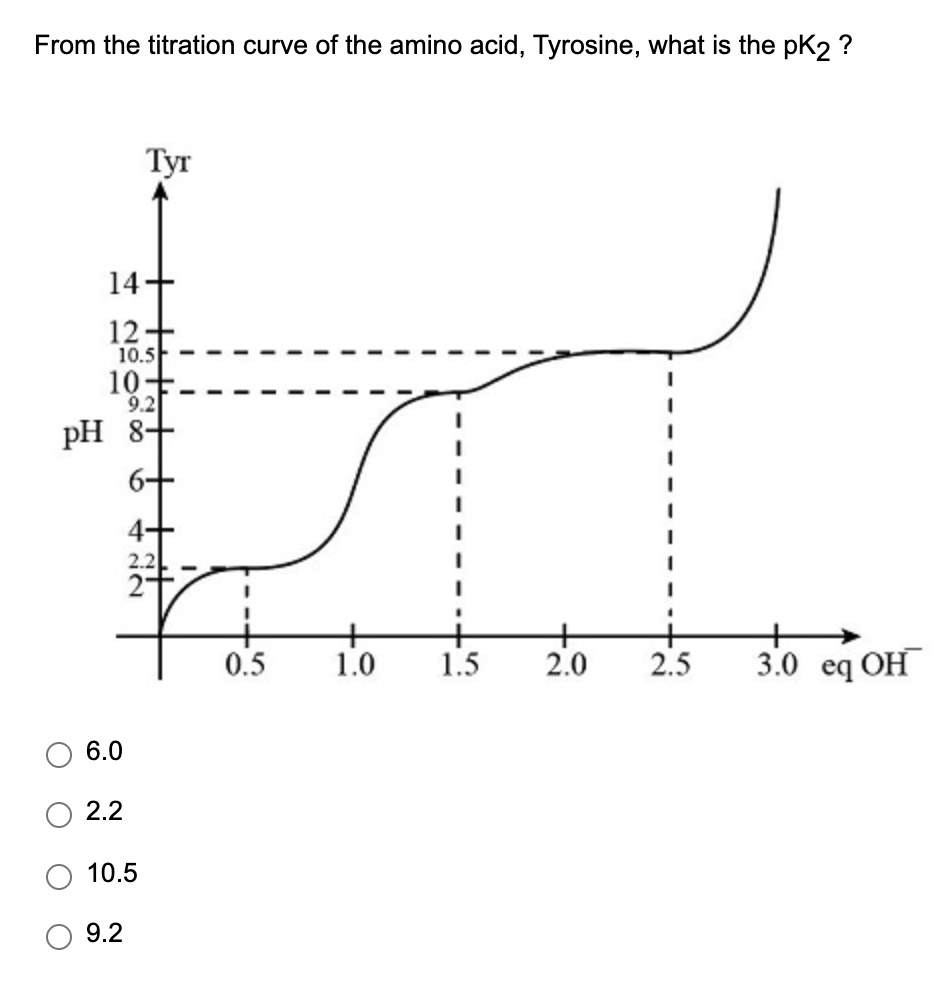 From the titration curve of the amino acid, Tyrosine, what is the pK2 ?
Туг
14+
12+
10.5
10
9.2
pH 8+
6+
4+
2.2
0.5
1.0
1.5
2.0
2.5
3.0 eq OH
6.0
2.2
10.5
9.2

