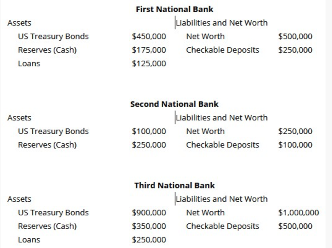 First National Bank
Liabilities and Net Worth
Assets
US Treasury Bonds
$450,000
Net Worth
$500,000
Reserves (Cash)
$175,000
Checkable Deposits
$250,000
Loans
$125,000
Second National Bank
Liabilities and Net Worth
Assets
US Treasury Bonds
$100,000
Net Worth
$250,000
Reserves (Cash)
$250,000
Checkable Deposits
$100,000
Third National Bank
Liabilities and Net Worth
Assets
US Treasury Bonds
$900,000
Net Worth
$1,000,000
Reserves (Cash)
$350,000
Checkable Deposits
$500,000
Loans
$250,000

