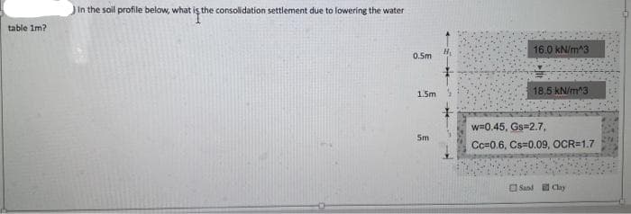 table 1m?
In the soil profile below, what is the consolidation settlement due to lowering the water
0.5m
1.5m
5m
H₁
16.0 kN/m^3
18.5 kN/m^3
w=0.45, Gs=2.7,
Cc-0.6, Cs=0.09, OCR=1.7
Sand Clay