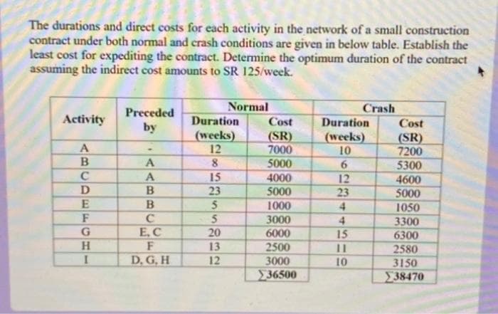 The durations and direct costs for each activity in the network of a small construction
contract under both normal and crash conditions are given in below table. Establish the
least cost for expediting the contract. Determine the optimum duration of the contract
assuming the indirect cost amounts to SR 125/week.
Activity
A
B
C
D
E
F
G
H
I
Preceded
by
.
A
A
B
B
с
E.C
F
D, G, H
Duration
(weeks)
12
8
15
23
5
5
20
Normal
13
12
Cost
(SR)
7000
5000
4000
5000
1000
3000
6000
2500
3000
36500
Duration
(weeks)
10
6
12
Crash
23
4
4
15
11
10
Cost
(SR)
7200
5300
4600
5000
1050
3300
6300
2580
3150
38470